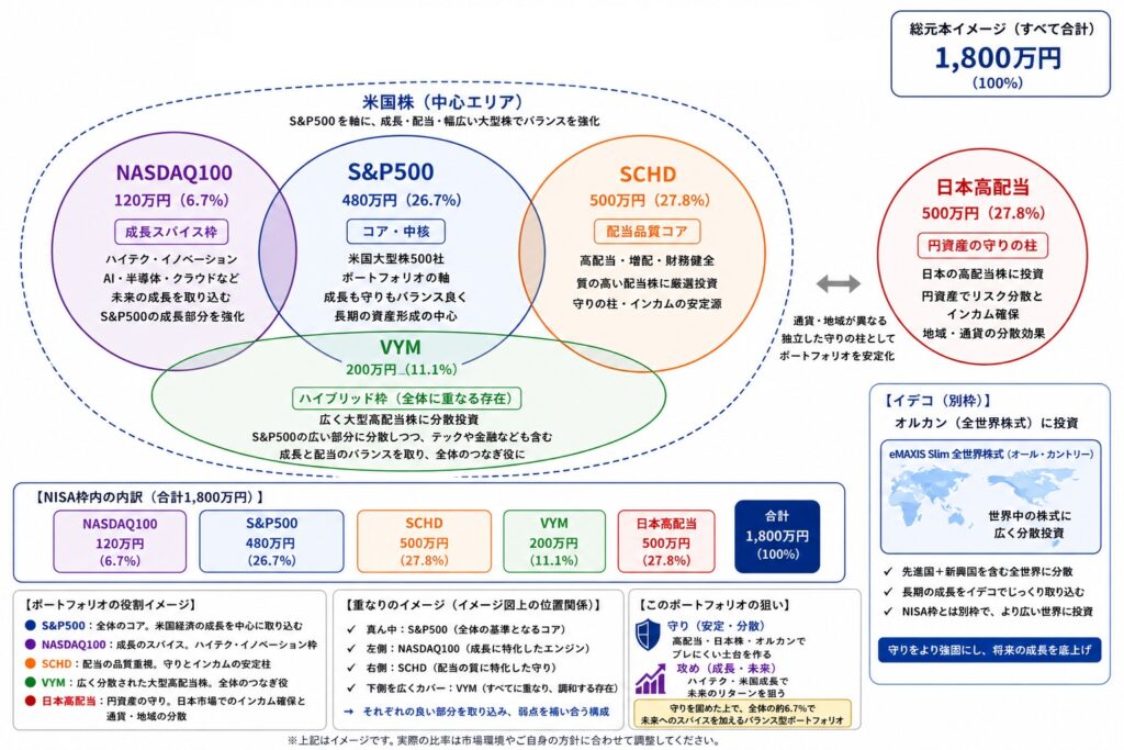 ポートフォリオ変更予定